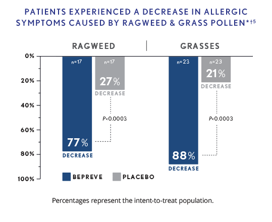 Chart showing a 77% decrease in allergic symptoms caused by ragweed when treated with BEPREVE vs a 27% decrease with placebo. Chart also shows BEPREVE treated patients experienced an 88% decrease in allergic symptoms caused by grass pollen vs 21% with placebo.